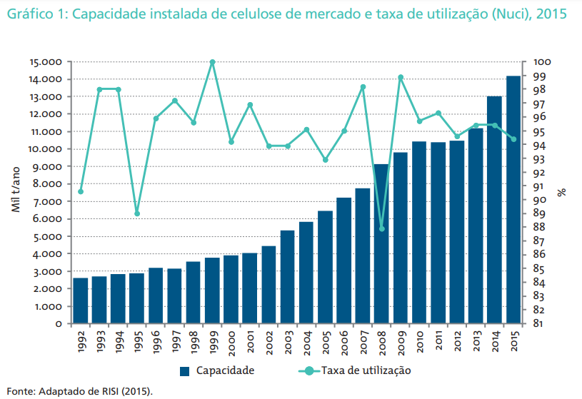Gráfico da produção de celulose no Brasil